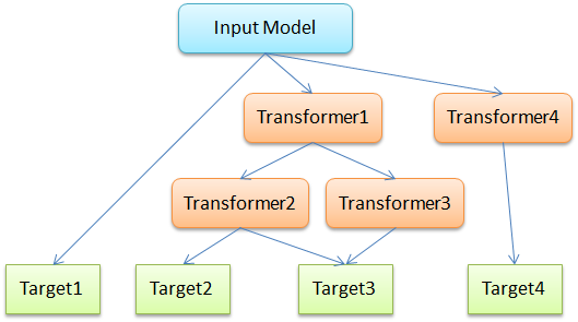 tree based processing behavior