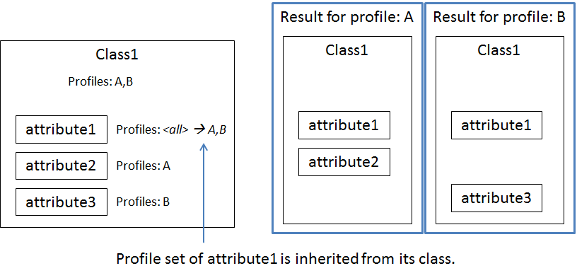 profiler attributes
