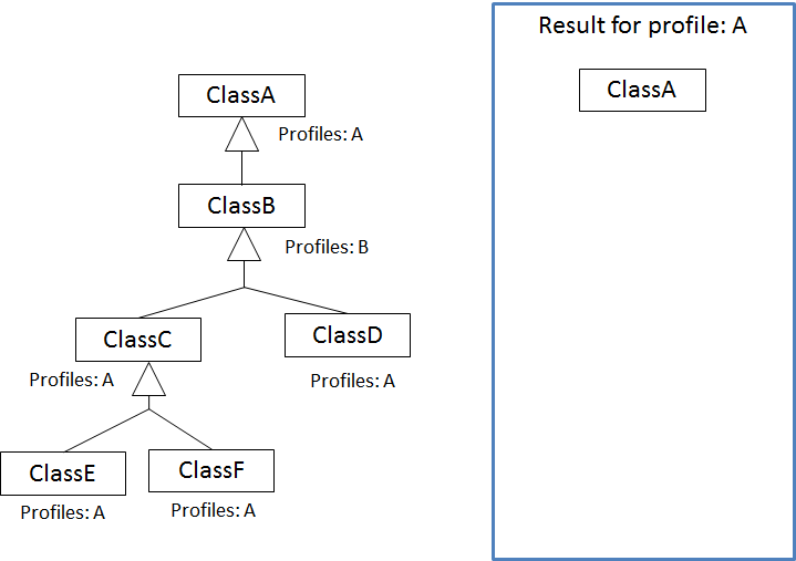 profiler inheritance subtype removal